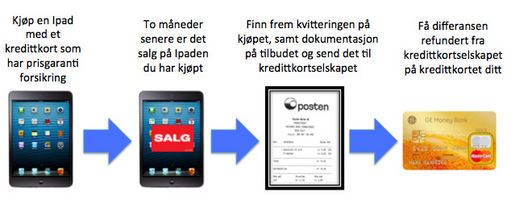 Kjøps og prisgaranti forsikring