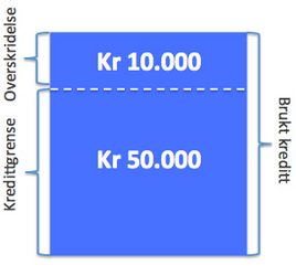 Overskridelse av kredittgrensen